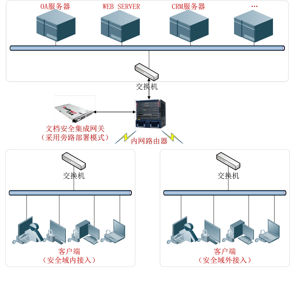 涉密文檔管理系統（CDMS）