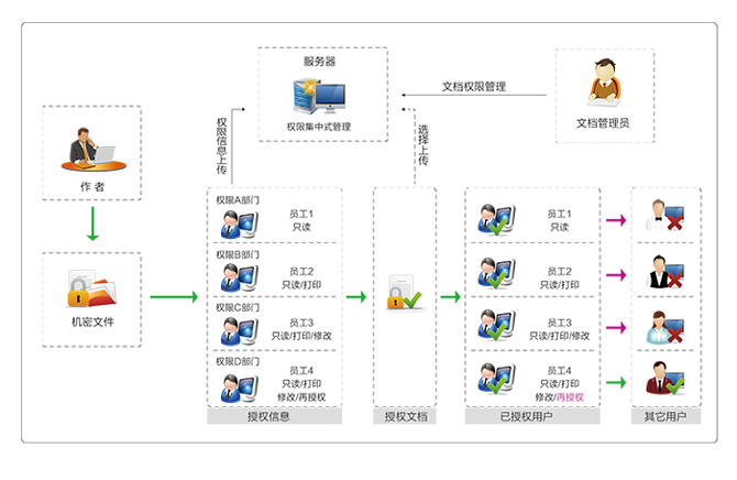 億賽通文檔權限管理系統（DSM）