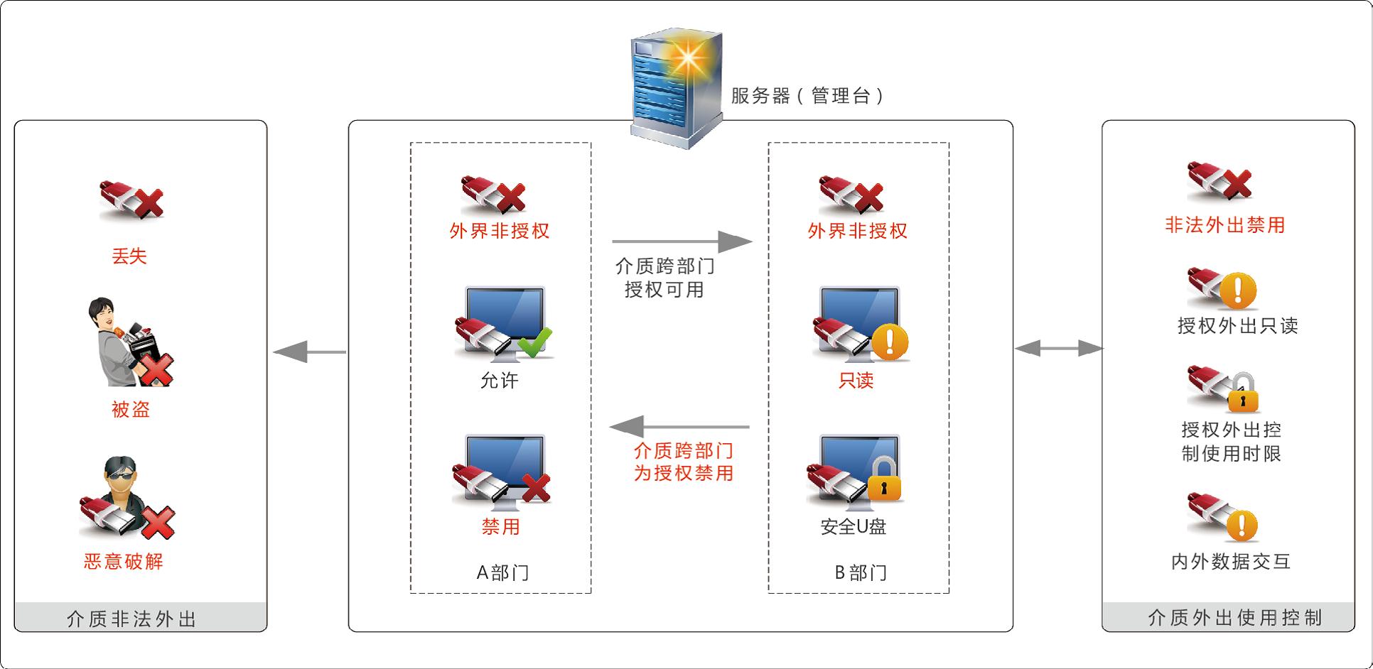 移動(dòng)存儲(chǔ)可信介質(zhì)防護(hù)系統(tǒng)